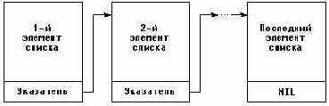 Оъбявление указателей